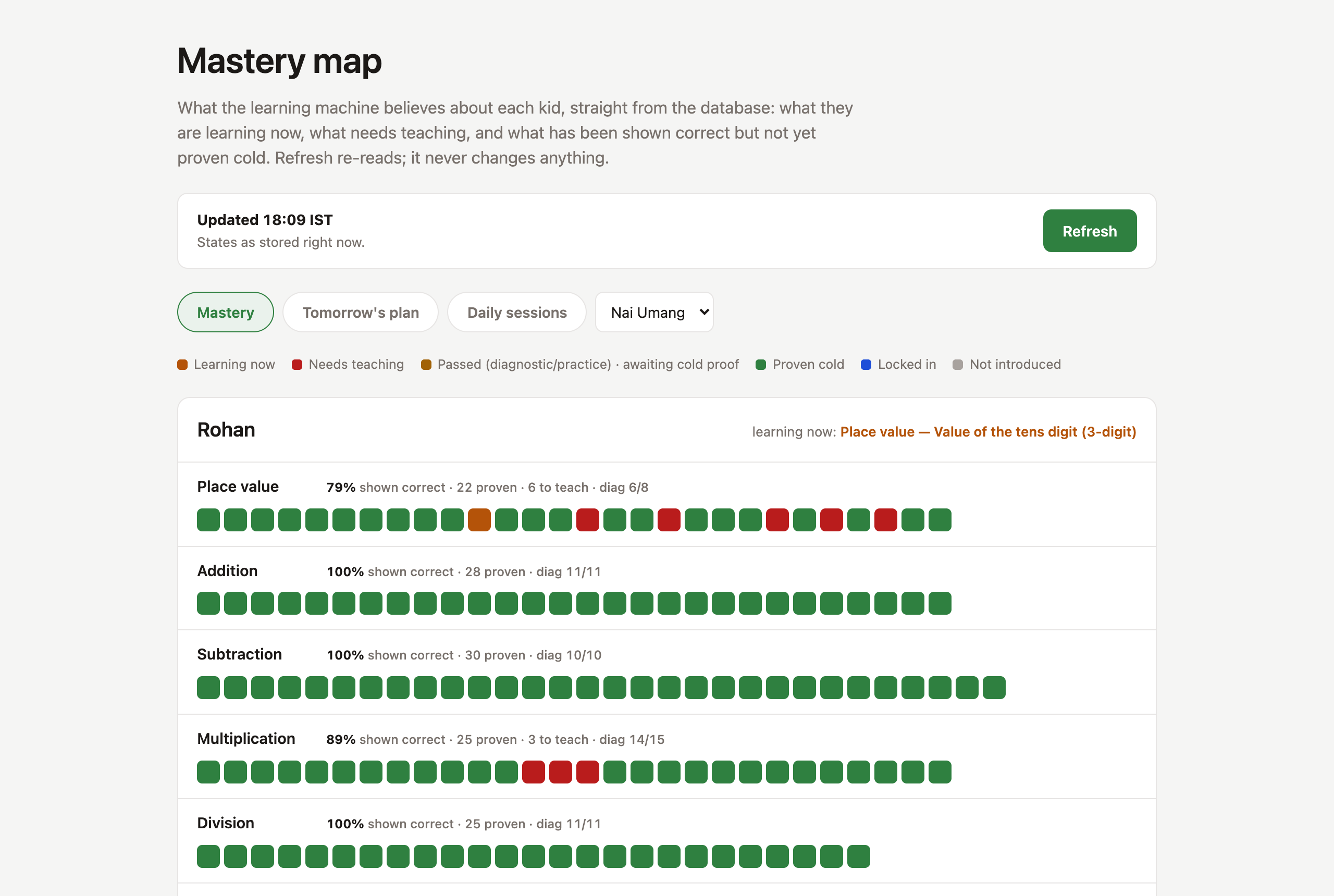 Mastery map: rows of small coloured squares per topic for one child, showing proven, learning, and needs-teaching skills