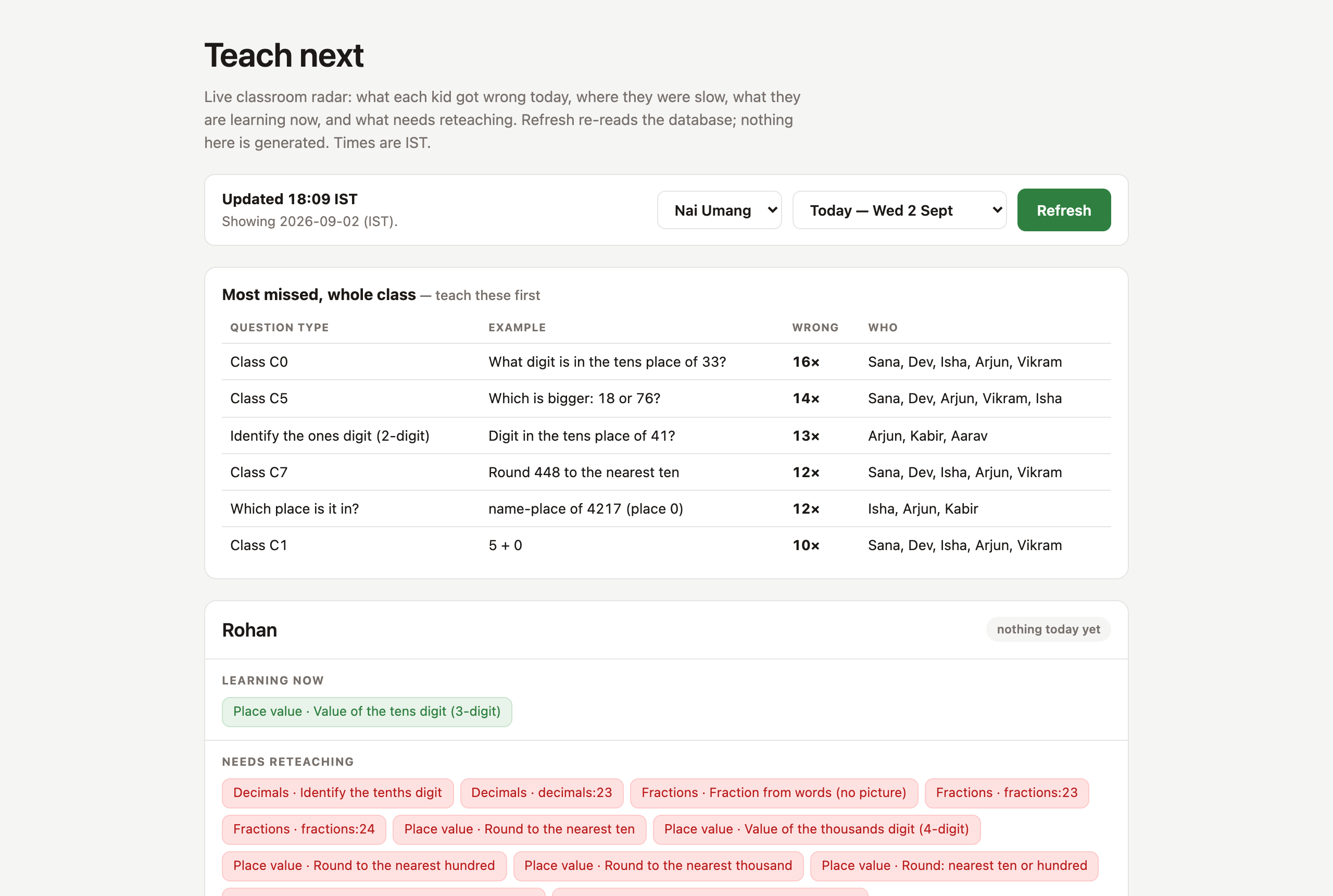 Teach next: the most-missed question types for the whole class today, and per child what they are learning and what needs reteaching